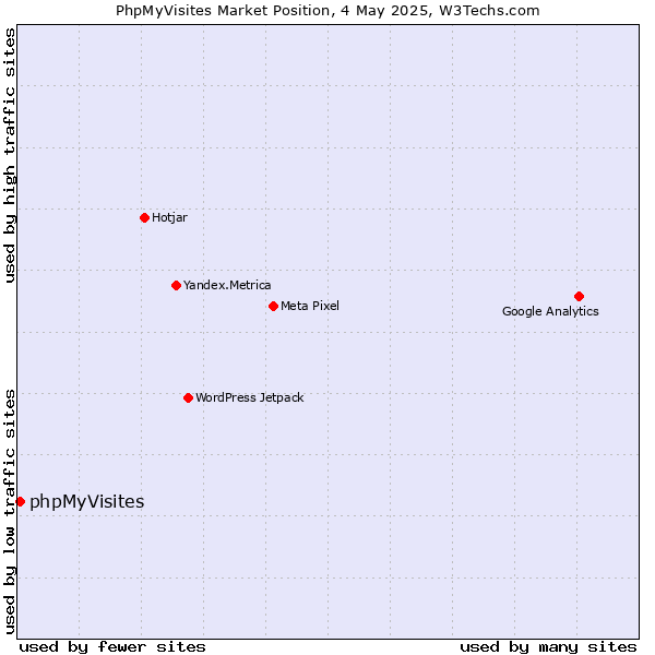 Market position of phpMyVisites