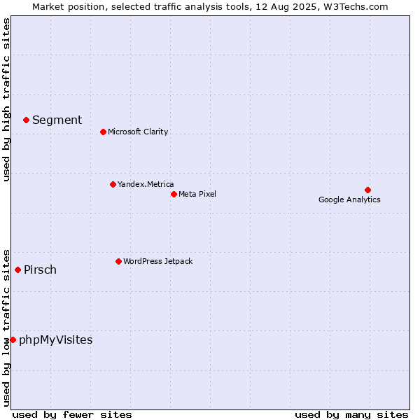 Market position of Segment vs. Pirsch vs. phpMyVisites
