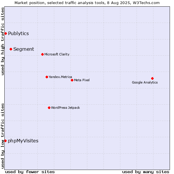 Market position of Segment vs. Publytics vs. phpMyVisites