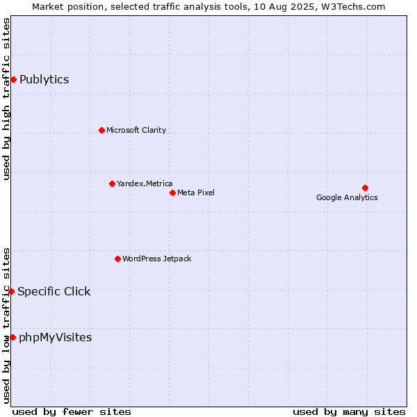 Market position of Publytics vs. phpMyVisites vs. Specific Click