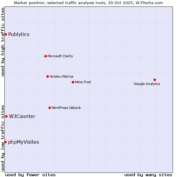 Market position of W3Counter vs. Publytics vs. phpMyVisites