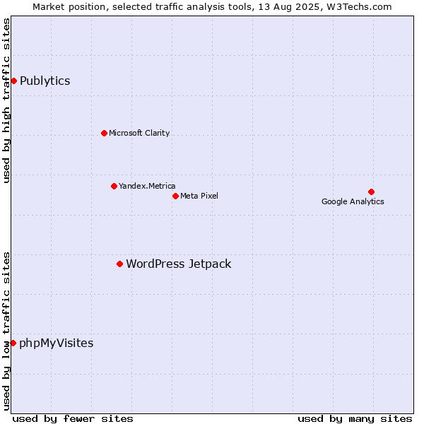Market position of WordPress Jetpack vs. Publytics vs. phpMyVisites