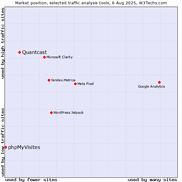 Market position of Quantcast vs. phpMyVisites