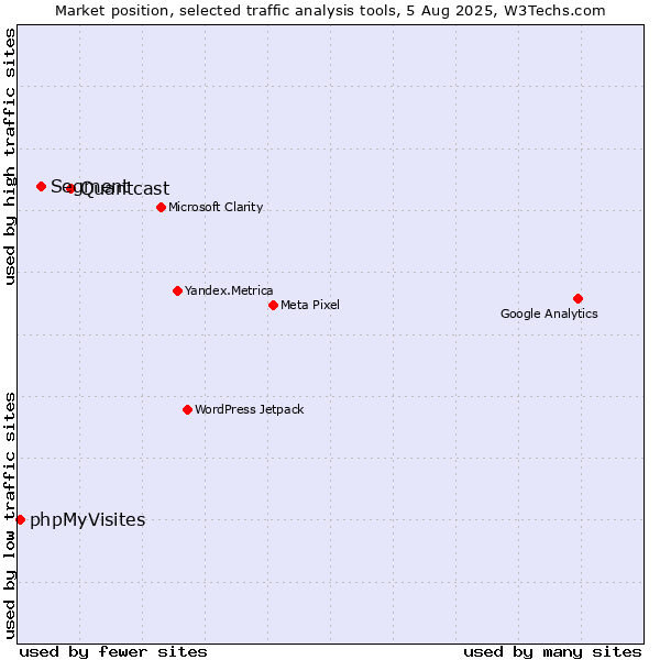 Market position of Quantcast vs. Segment vs. phpMyVisites