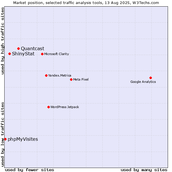 Market position of Quantcast vs. ShinyStat vs. phpMyVisites