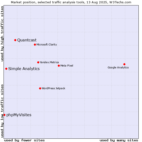 Market position of Quantcast vs. Simple Analytics vs. phpMyVisites