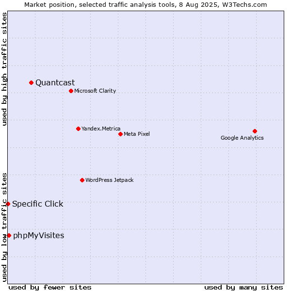 Market position of Quantcast vs. phpMyVisites vs. Specific Click