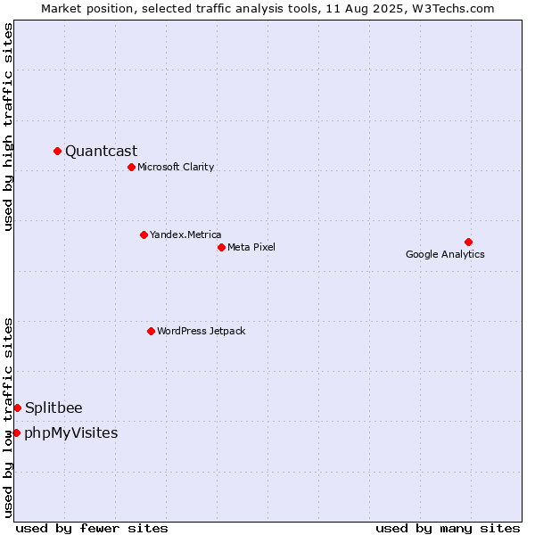 Market position of Quantcast vs. Splitbee vs. phpMyVisites