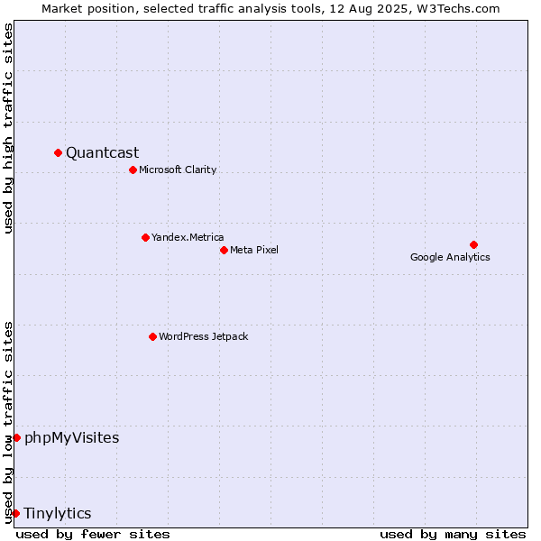 Market position of Quantcast vs. phpMyVisites vs. Tinylytics