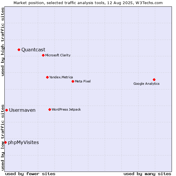 Market position of Quantcast vs. Usermaven vs. phpMyVisites