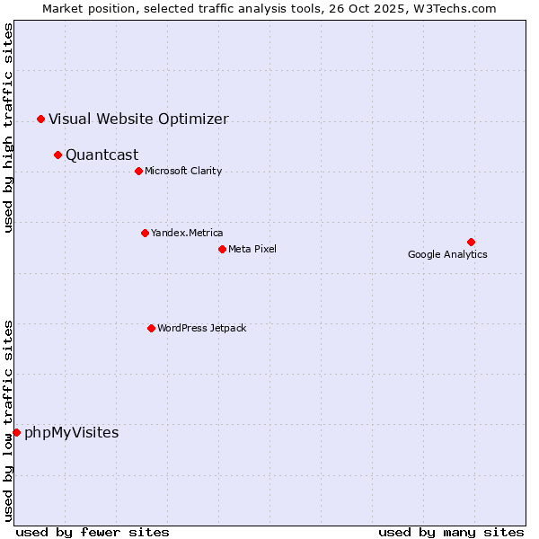 Market position of Quantcast vs. Visual Website Optimizer vs. phpMyVisites