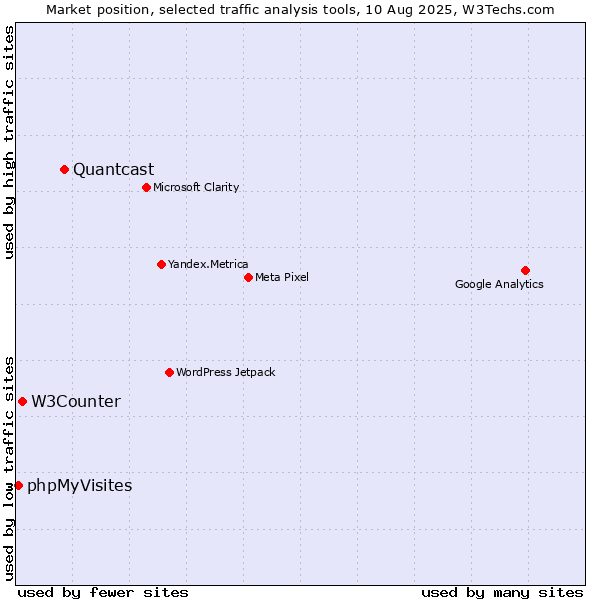 Market position of Quantcast vs. W3Counter vs. phpMyVisites