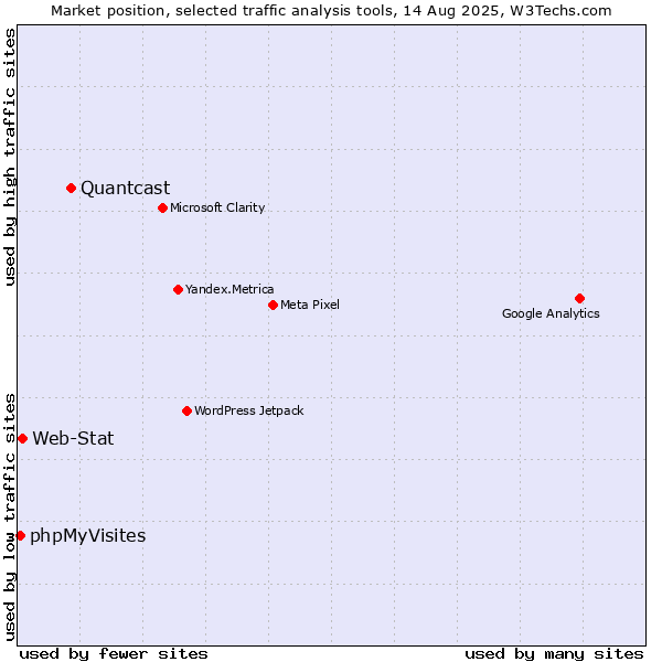 Market position of Quantcast vs. Web-Stat vs. phpMyVisites