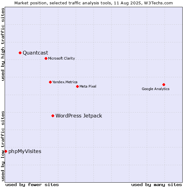 Market position of WordPress Jetpack vs. Quantcast vs. phpMyVisites