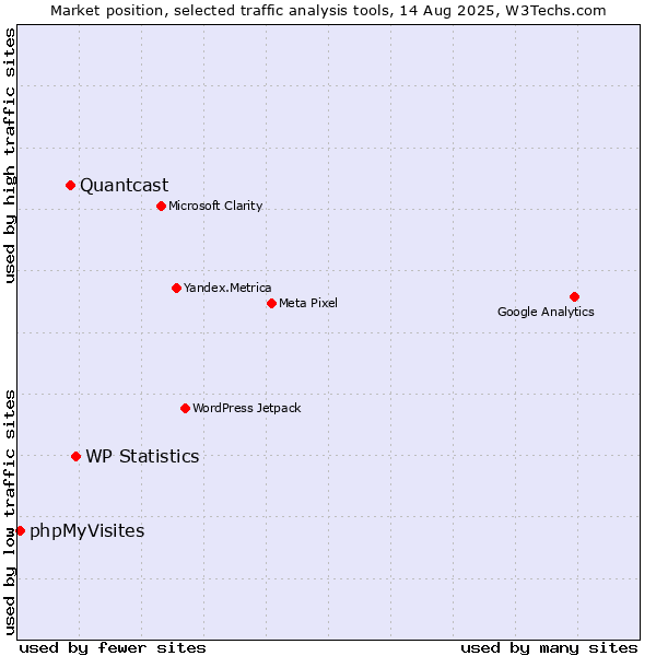 Market position of WP Statistics vs. Quantcast vs. phpMyVisites