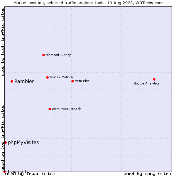 Market position of Rambler vs. phpMyVisites vs. Trackset