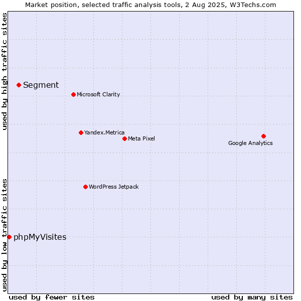 Market position of Segment vs. phpMyVisites