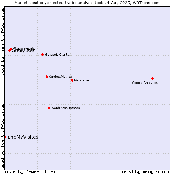 Market position of Segment vs. ShinyStat vs. phpMyVisites