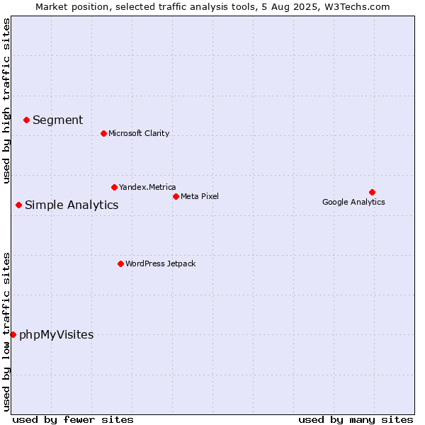 Market position of Segment vs. Simple Analytics vs. phpMyVisites