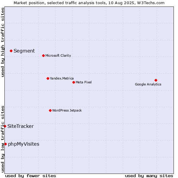Market position of Segment vs. phpMyVisites vs. SiteTracker 
