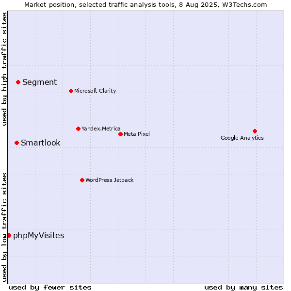 Market position of Segment vs. Smartlook vs. phpMyVisites