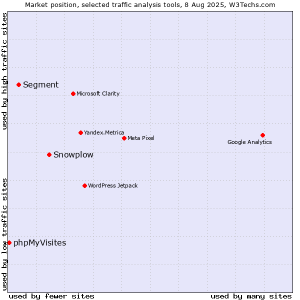Market position of Snowplow vs. Segment vs. phpMyVisites