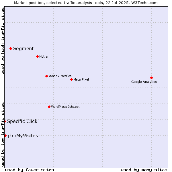 Market position of Segment vs. phpMyVisites vs. Specific Click