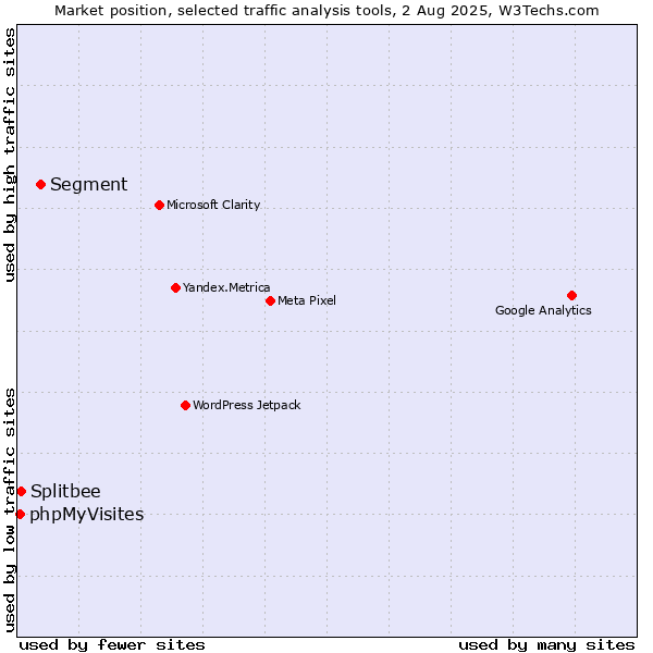 Market position of Segment vs. Splitbee vs. phpMyVisites