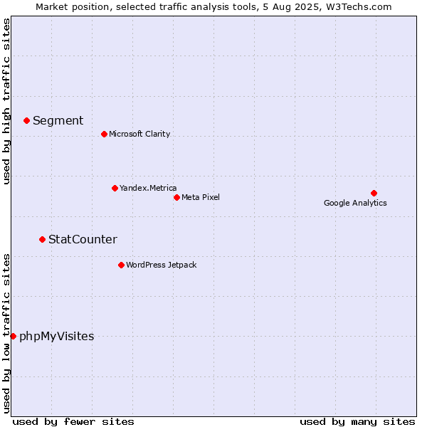 Market position of StatCounter vs. Segment vs. phpMyVisites