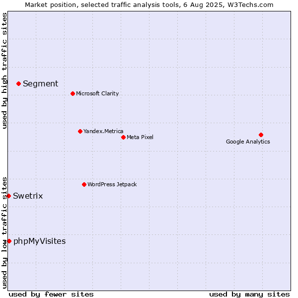 Market position of Segment vs. phpMyVisites vs. Swetrix