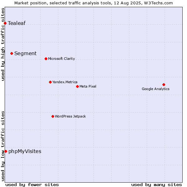Market position of Segment vs. phpMyVisites vs. Tealeaf