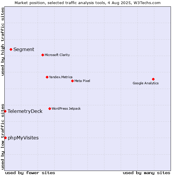 Market position of Segment vs. phpMyVisites vs. TelemetryDeck
