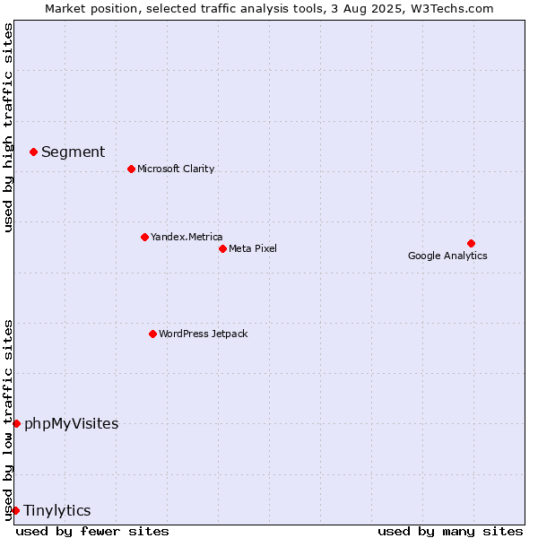 Market position of Segment vs. phpMyVisites vs. Tinylytics