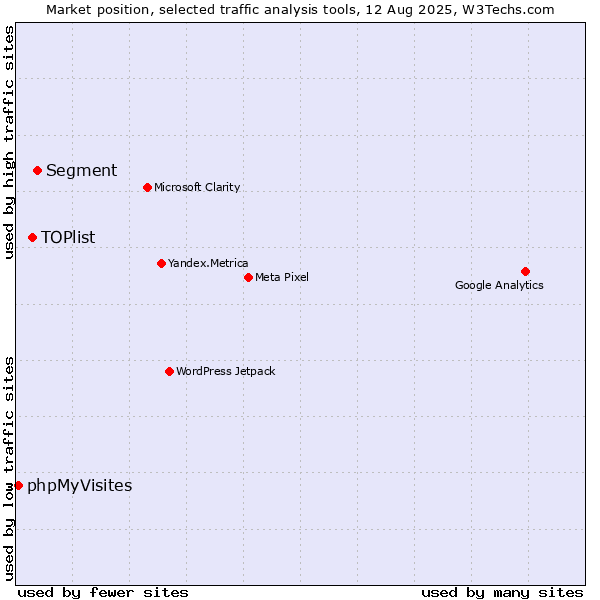 Market position of Segment vs. TOPlist vs. phpMyVisites