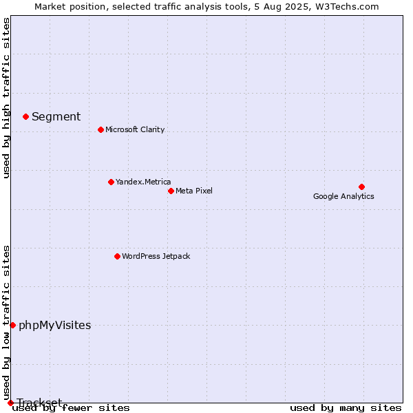 Market position of Segment vs. phpMyVisites vs. Trackset