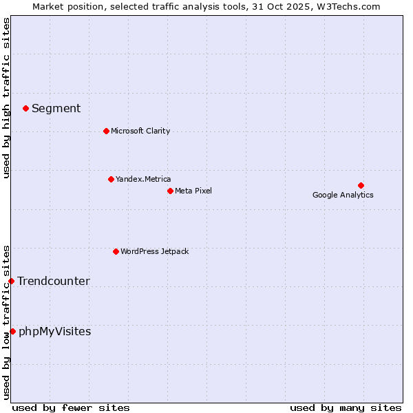 Market position of Segment vs. phpMyVisites vs. Trendcounter