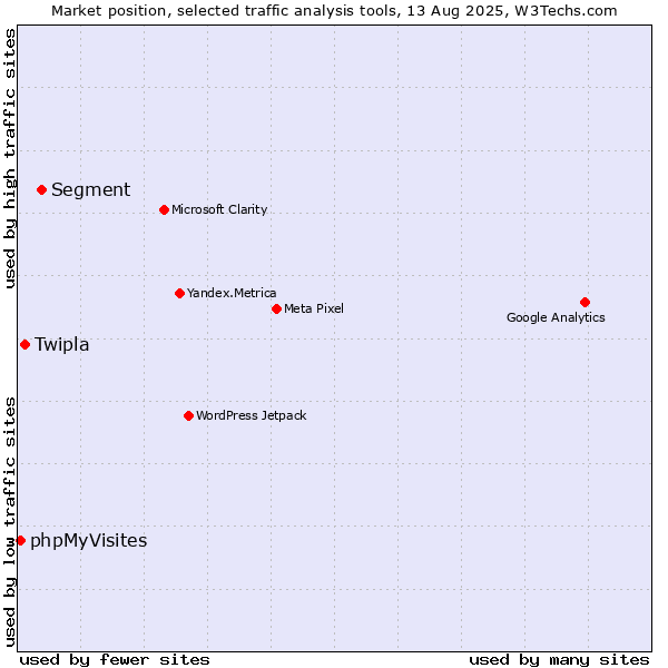 Market position of Segment vs. Twipla vs. phpMyVisites