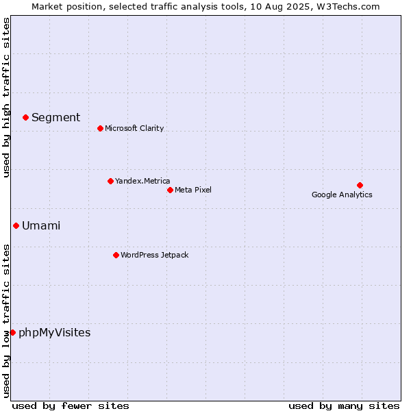 Market position of Segment vs. Umami vs. phpMyVisites