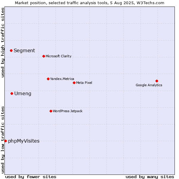 Market position of Umeng vs. Segment vs. phpMyVisites