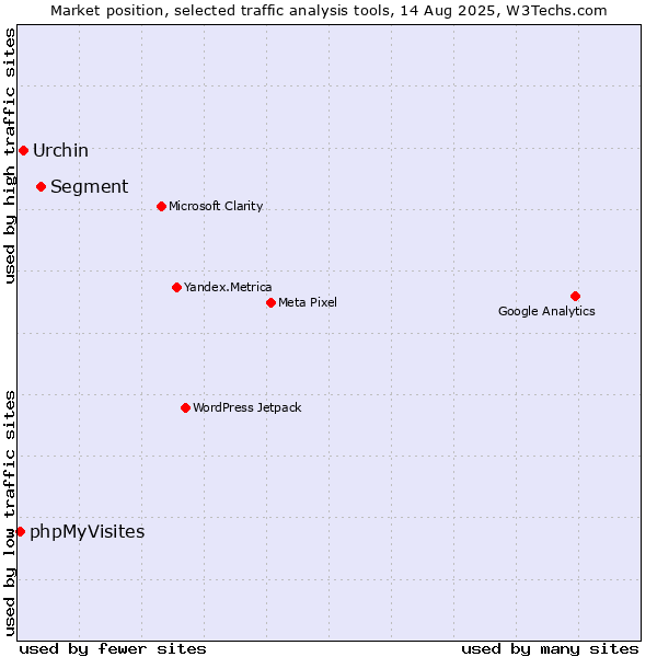 Market position of Segment vs. Urchin vs. phpMyVisites