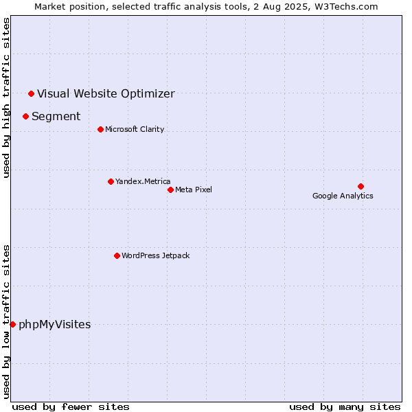 Market position of Visual Website Optimizer vs. Segment vs. phpMyVisites