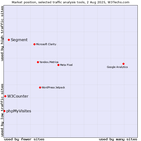 Market position of Segment vs. W3Counter vs. phpMyVisites
