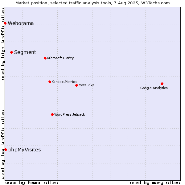 Market position of Segment vs. phpMyVisites vs. Weborama