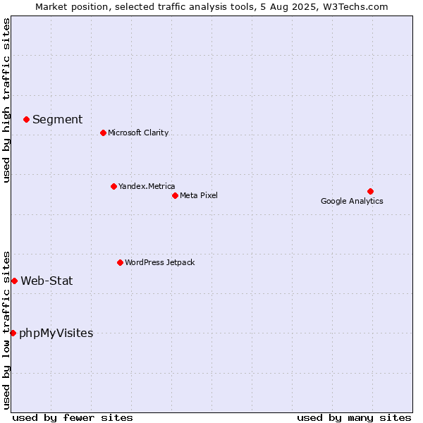 Market position of Segment vs. Web-Stat vs. phpMyVisites
