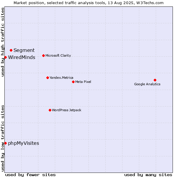 Market position of Segment vs. WiredMinds  vs. phpMyVisites