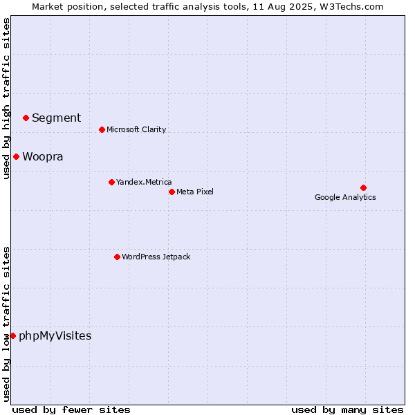 Market position of Segment vs. Woopra vs. phpMyVisites