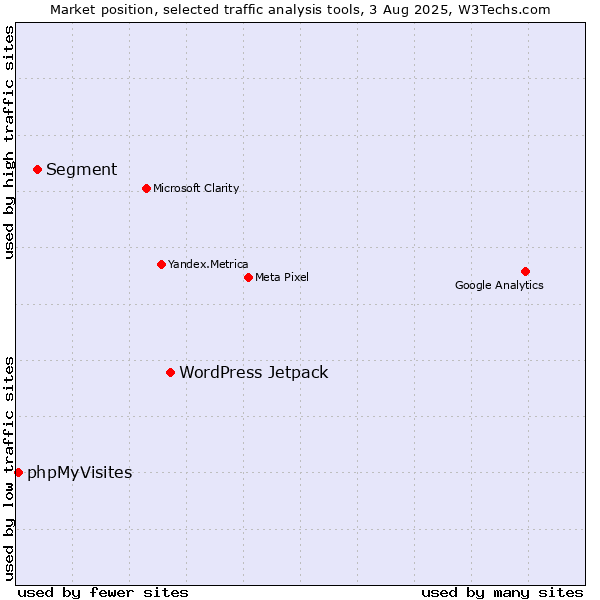 Market position of WordPress Jetpack vs. Segment vs. phpMyVisites