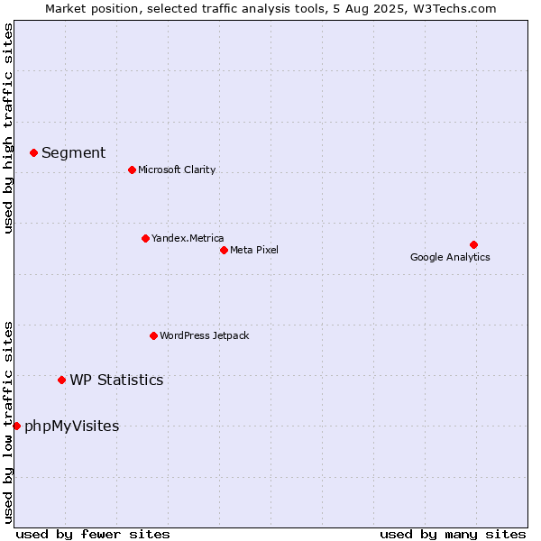 Market position of WP Statistics vs. Segment vs. phpMyVisites