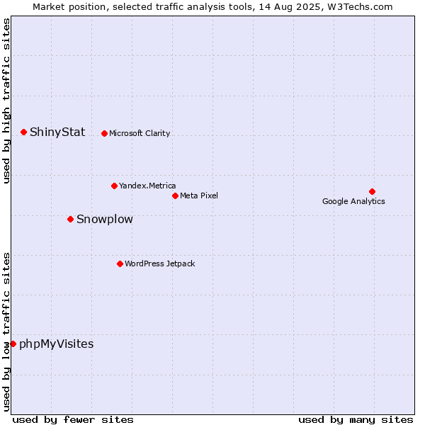 Market position of Snowplow vs. ShinyStat vs. phpMyVisites