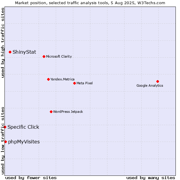 Market position of ShinyStat vs. phpMyVisites vs. Specific Click